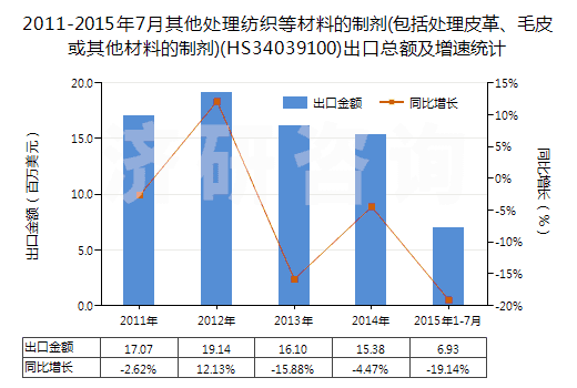 2011-2015年7月其他處理紡織等材料的制劑(包括處理皮革、毛皮或其他材料的制劑)(HS34039100)出口總額及增速統(tǒng)計